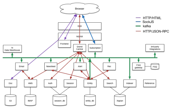 Reaxial Architecture